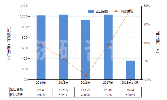 2014-2018年3月中國(guó)碳酸氫鈉(小蘇打)(HS28363000)出口總額及增速統(tǒng)計(jì)
